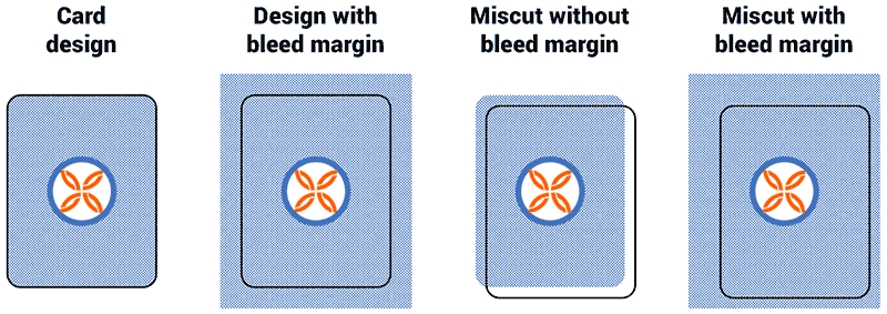 a bleed margin prevents a miscut card from having hard white edges